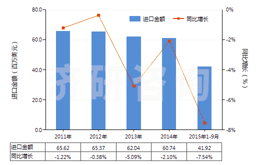 2011-2015年9月中國合成纖維長絲縫紉線（非供零售用）(HS54011010)進口總額及增速統(tǒng)計
